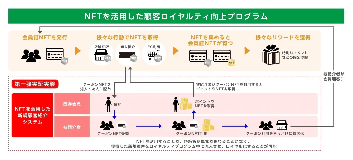 顧客ロイヤルティプログラムの仕組み