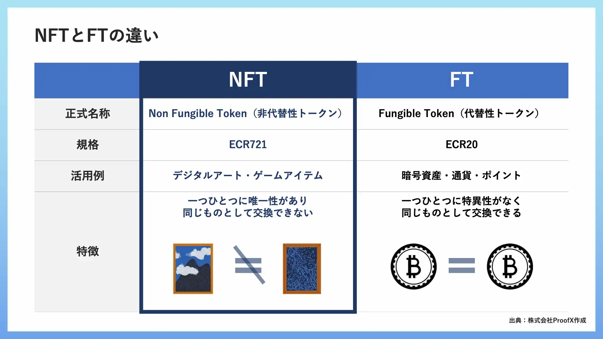 NFTの仕組みを分かりやすく解説｜NFTとFT（仮想通貨）の違いを図解