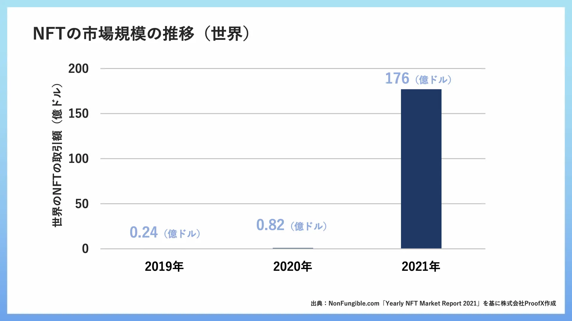 NFTの市場規模の推移（世界）