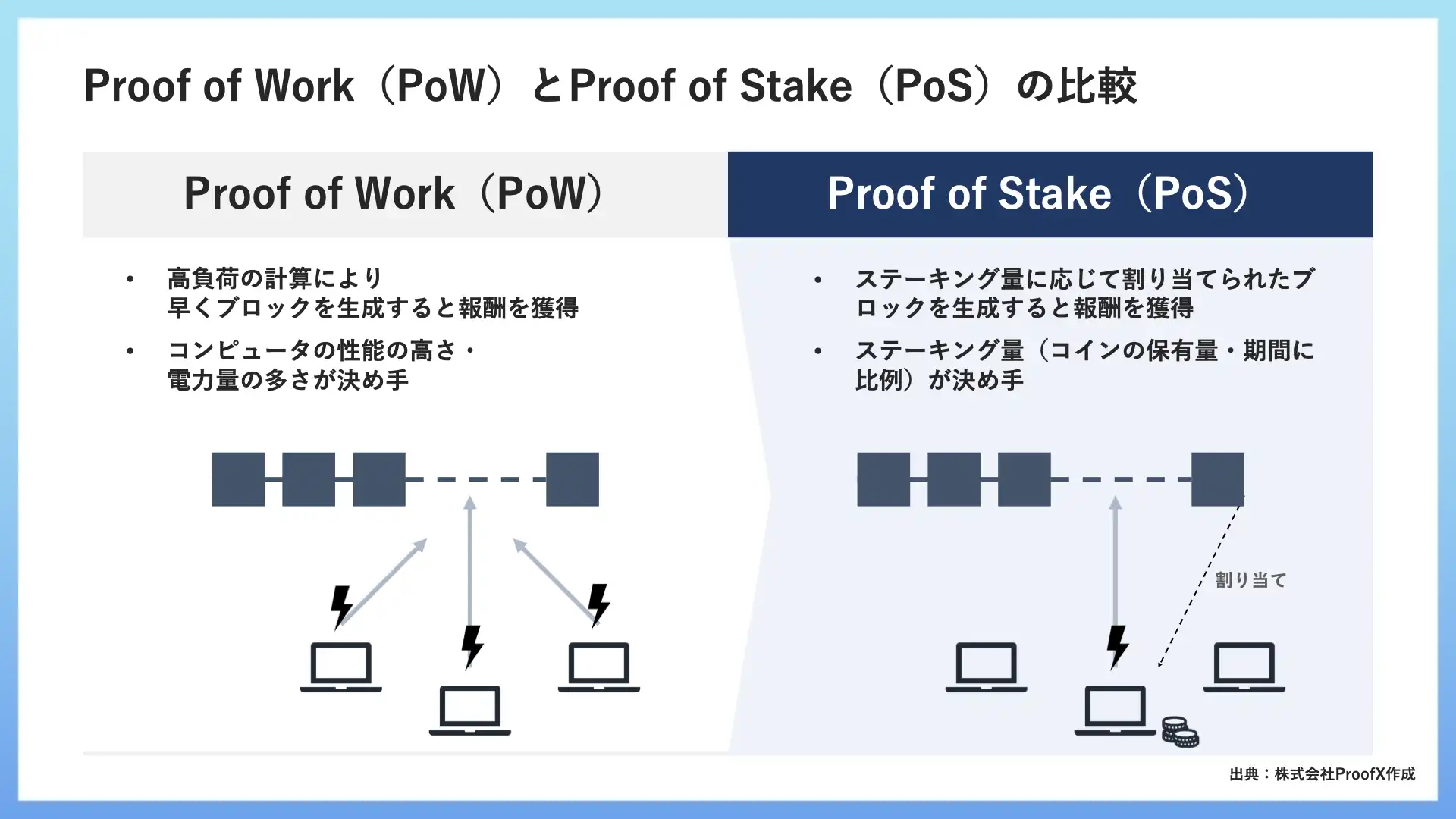 NFTのコンセンサスアルゴリズムの仕組み｜「Proof of Work（PoW）」と「Proof of Stake（PoS）」の比較を図解