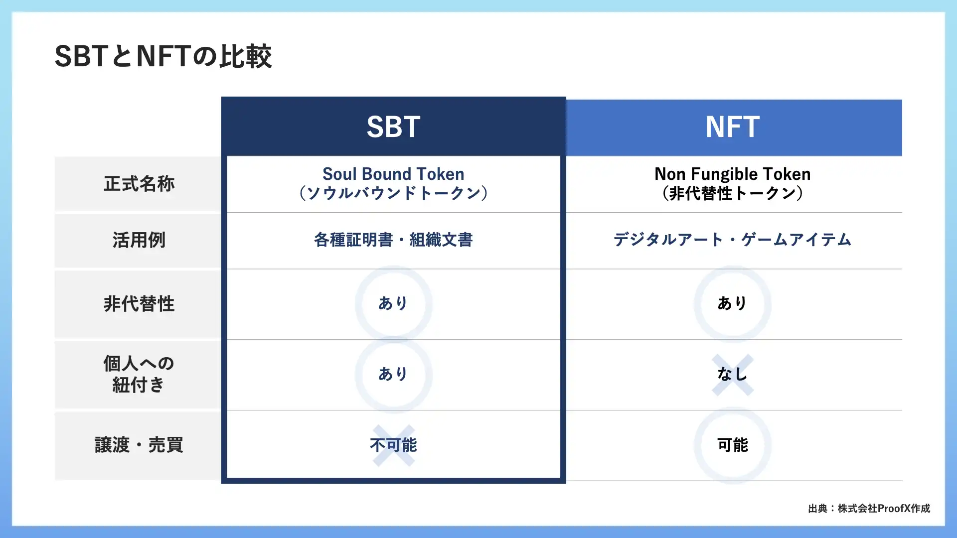 SBTとNFTの比較