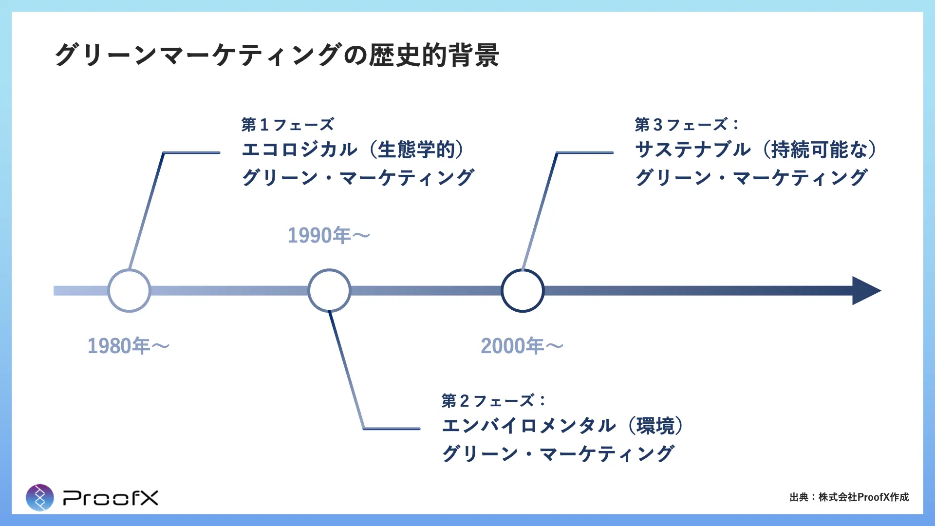 グリーンマーケティングの歴史的背景・グリーンマーケティングの定義