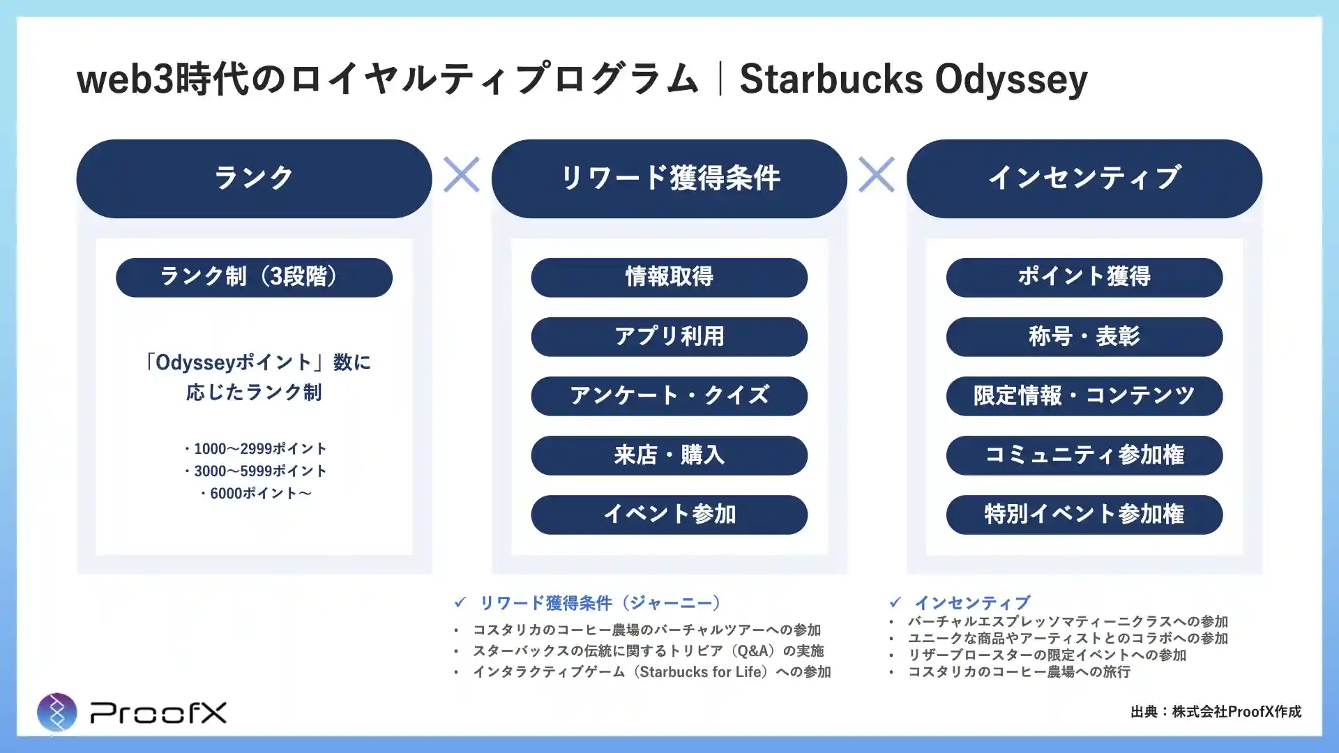 web3時代のロイヤルティプログラム｜Starbucks Odysseyの構成要素